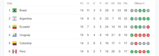 Tabla eliminatorias Catar