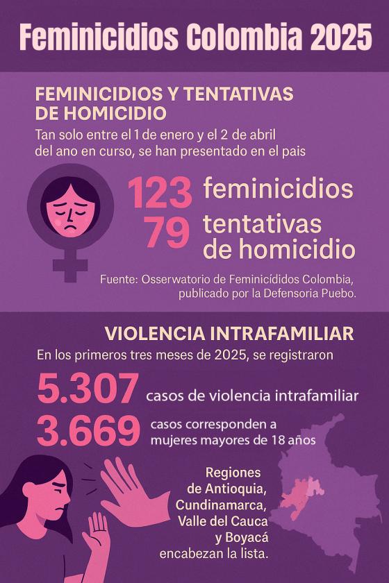 Feminicidios-Colombia