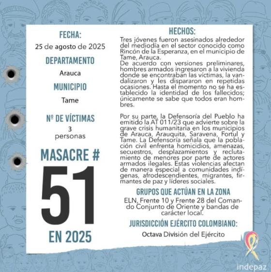 51 masacres en Colombia en lo que va del 2025